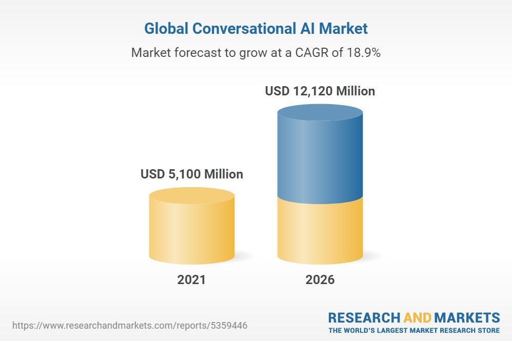 Global Conversational AI Market